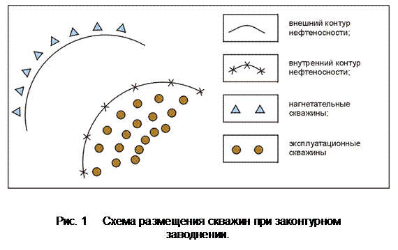 Подпись: Рис. 1 Схема размещения скважин при законтурномзаводнении.