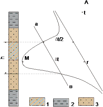 Выделение обводненного участка пласта по данным термометрии