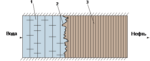 Схема движения водонефтяного контакта в пласте