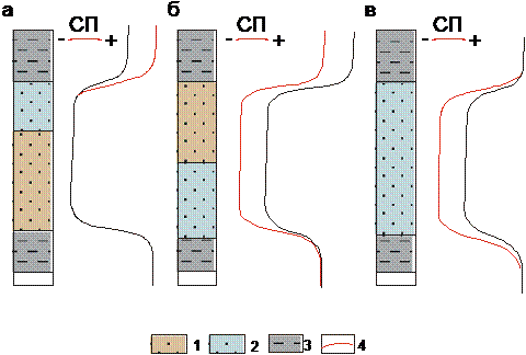 Выделение обводненных пластов пресными водами по данным метода потенциалов сп