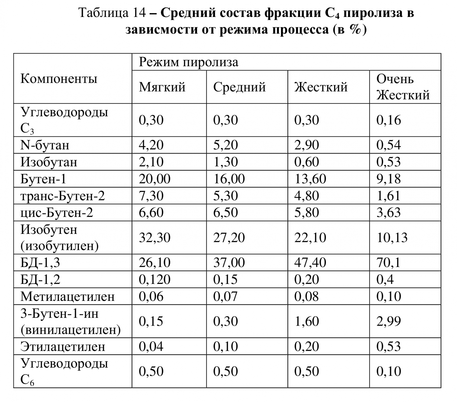 Фракции бензина. Состав газа пиролиза древесины. Материальный баланс процесса пиролиза. Фракция с5 пиролиза.